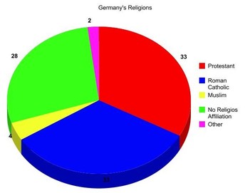 Religion - German Culture